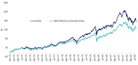 Vaneck Msci International Quality Etf (ASX:QUAL) Price Chart.